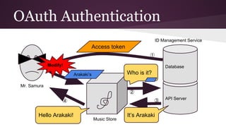API Server
OAuth Authentication
Database
Mr. Samura
Music Store
ID Management Service
Modify!
Arakaki’s
Access token
Who is it?
It’s ArakakiHello Arakaki!
①
②
③④
 