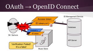 API Server
OAuth → OpenID Connect
Database
Mr. Samura
Music Store
ID Management Service
Access token
ID token(JWT)
Verification Failed!
It’s a fake!
Modify!
Arakaki’s
ID token
①
 
