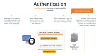 Authentication
Understanding the security vulnerability
An attacker tries to guess
existing account names by
submitting common login
names on the login page.
When the user name
doesn’t exist, the web
server displays: “account
does not exist”.
Because of the different
responses, the attacker is able to
determine the existing ‘admin’
account. He can now start to
attack the users password.
When the user does exist the
web server returns a different
message: “wrong password”.
Web
Application
Server
Login: test, Password: whatever
Login: admin, Password: whatever
Account does not exist!
Wrong password!
Information leakage
 