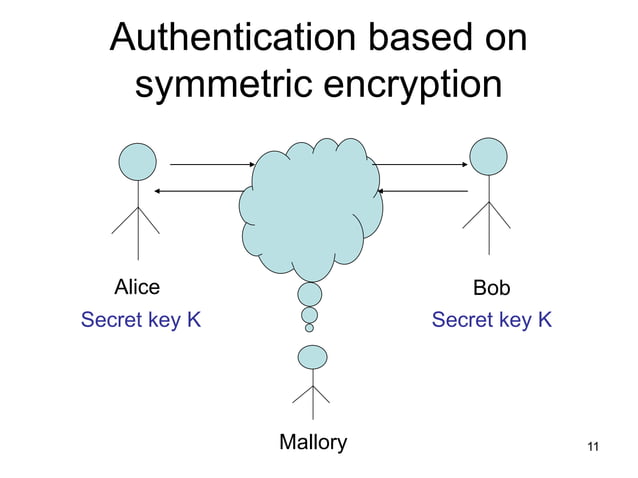 authentication.ppt | Internet | Computing