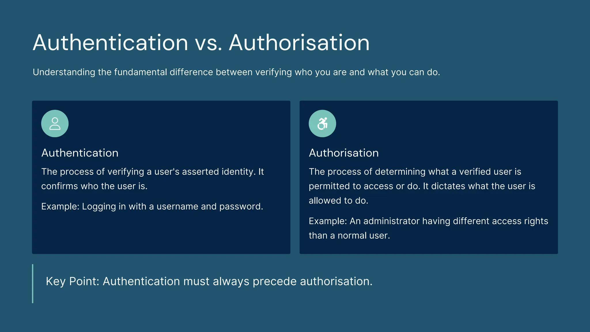 Authentication vs. Authorisation
Understanding the fundamental difference between verifying who you are and what you can do.
Authentication
The process of verifying a user's asserted identity. It
confirms who the user is.
Example: Logging in with a username and password.
Authorisation
The process of determining what a verified user is
permitted to access or do. It dictates what the user is
allowed to do.
Example: An administrator having different access rights
than a normal user.
Key Point: Authentication must always precede authorisation.
 