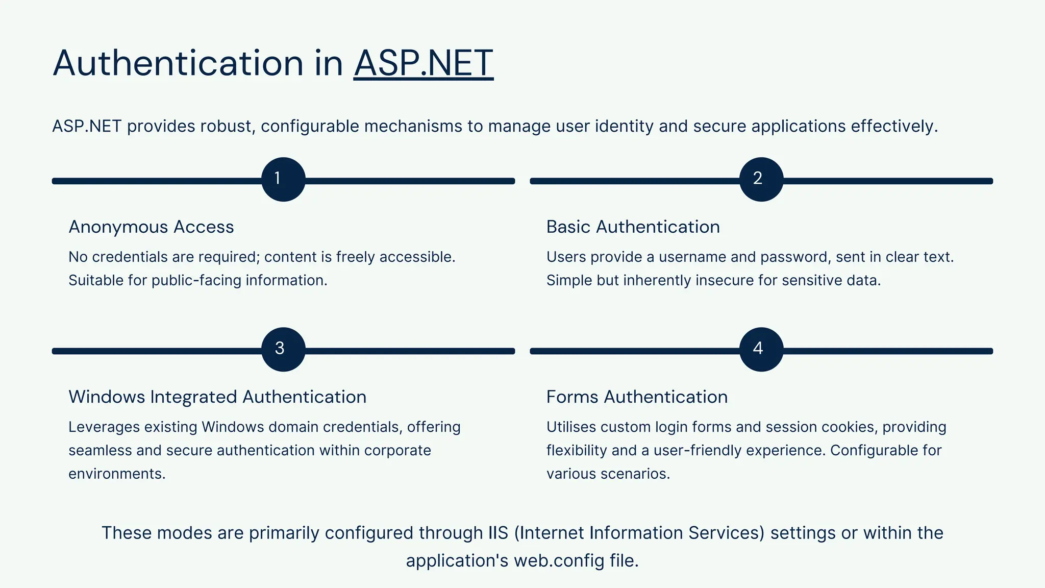 Authentication in ASP.NET
ASP.NET provides robust, configurable mechanisms to manage user identity and secure applications effectively.
1
Anonymous Access
No credentials are required; content is freely accessible.
Suitable for public-facing information.
2
Basic Authentication
Users provide a username and password, sent in clear text.
Simple but inherently insecure for sensitive data.
3
Windows Integrated Authentication
Leverages existing Windows domain credentials, offering
seamless and secure authentication within corporate
environments.
4
Forms Authentication
Utilises custom login forms and session cookies, providing
flexibility and a user-friendly experience. Configurable for
various scenarios.
These modes are primarily configured through IIS (Internet Information Services) settings or within the
application's web.config file.
 