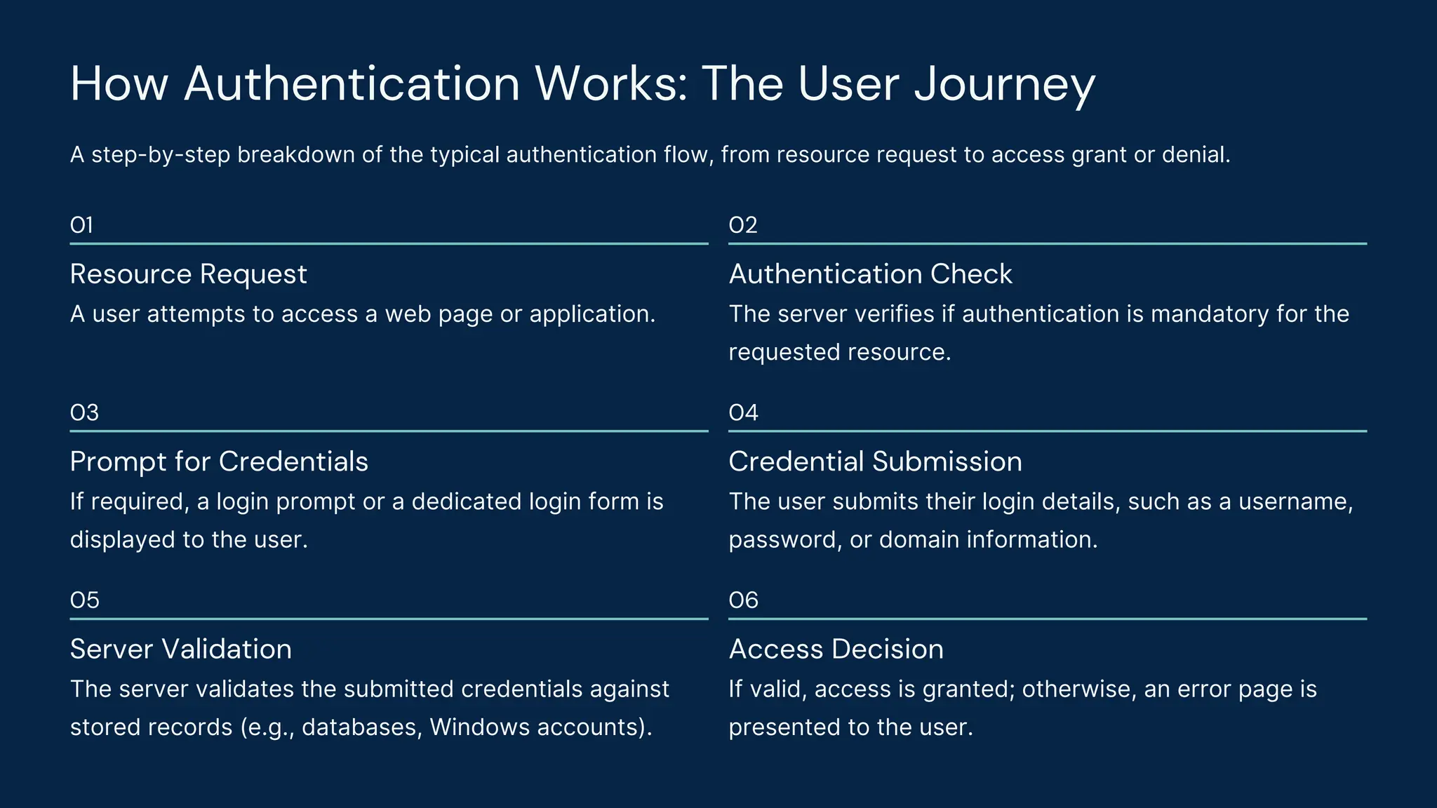 How Authentication Works: The User Journey
A step-by-step breakdown of the typical authentication flow, from resource request to access grant or denial.
01
Resource Request
A user attempts to access a web page or application.
02
Authentication Check
The server verifies if authentication is mandatory for the
requested resource.
03
Prompt for Credentials
If required, a login prompt or a dedicated login form is
displayed to the user.
04
Credential Submission
The user submits their login details, such as a username,
password, or domain information.
05
Server Validation
The server validates the submitted credentials against
stored records (e.g., databases, Windows accounts).
06
Access Decision
If valid, access is granted; otherwise, an error page is
presented to the user.
 
