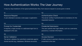 How Authentication Works: The User Journey
A step-by-step breakdown of the typical authentication flow, from resource request to access grant or denial.
01
Resource Request
A user attempts to access a web page or application.
02
Authentication Check
The server verifies if authentication is mandatory for the
requested resource.
03
Prompt for Credentials
If required, a login prompt or a dedicated login form is
displayed to the user.
04
Credential Submission
The user submits their login details, such as a username,
password, or domain information.
05
Server Validation
The server validates the submitted credentials against
stored records (e.g., databases, Windows accounts).
06
Access Decision
If valid, access is granted; otherwise, an error page is
presented to the user.
 