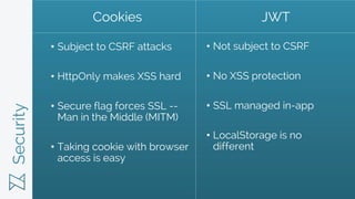 Security
• Subject to CSRF attacks
• HttpOnly makes XSS hard
• Secure flag forces SSL --
Man in the Middle (MITM)
• Taking cookie with browser
access is easy
• Not subject to CSRF
• No XSS protection
• SSL managed in-app
• LocalStorage is no
different
Cookies JWT
 