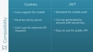 Compatibility
• Less support for mobile
• Must be set by server
• Can’t use for external API
requests
• Standard for mobile auth
• Can be generated by
anyone with secret key
• Easy to use for public API
Cookies JWT
 