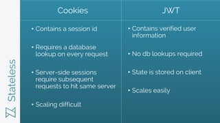 Stateless
• Contains a session id
• Requires a database
lookup on every request
• Server-side sessions
require subsequent
requests to hit same server
• Scaling difficult
• Contains verified user
information
• No db lookups required
• State is stored on client
• Scales easily
Cookies JWT
 