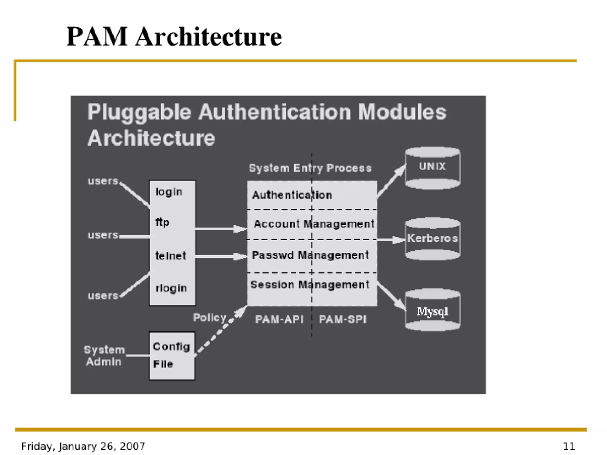 Authentication Modules For Linux - PAM Architecture