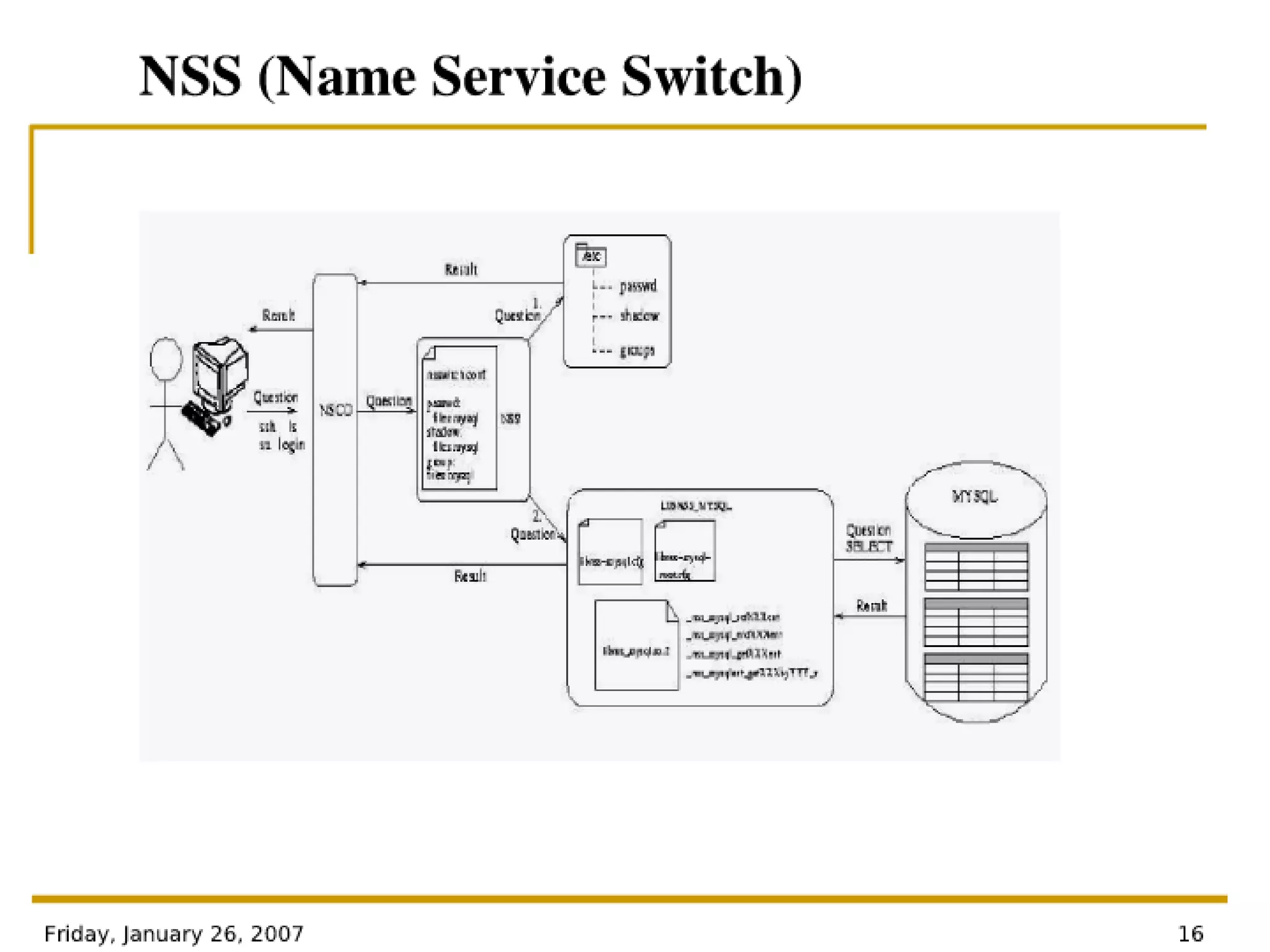 Authentication Modules For Linux - PAM Architecture