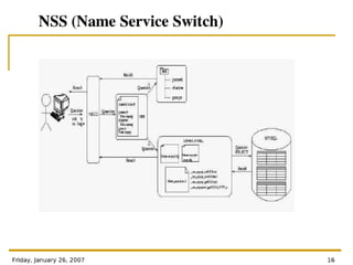 Authentication Modules For Linux - PAM Architecture
