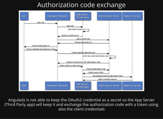 Authorization code exchange
AngularJs is not able to keep the OAuth2 credential as a secret so the App Server
(Third Party app) will keep it and exchange the authorization code with a token using
also the client credentials
 