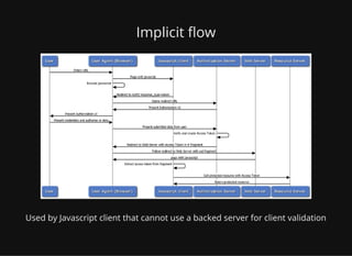 Implicit ow
Used by Javascript client that cannot use a backed server for client validation
 