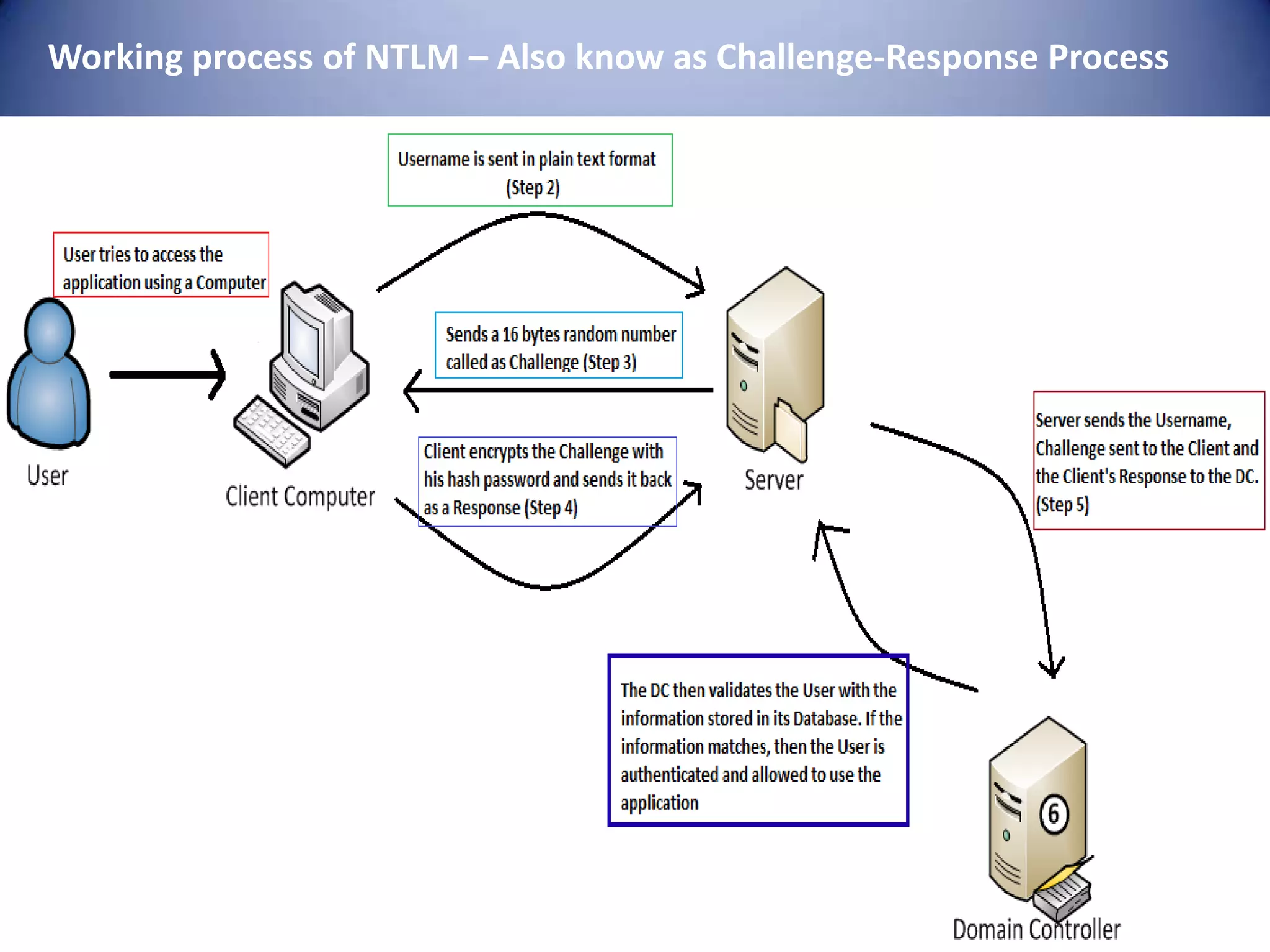 Working process of NTLM – Also know as Challenge-Response Process
 