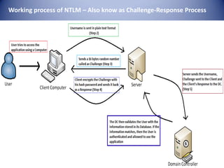 Working process of NTLM – Also know as Challenge-Response Process
 