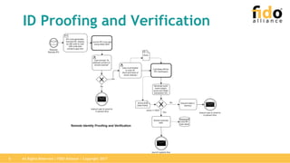All Rights Reserved | FIDO Alliance | Copyright 20176
ID Proofing and Verification
 