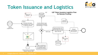 All Rights Reserved | FIDO Alliance | Copyright 20177
Token Issuance and Logistics
 