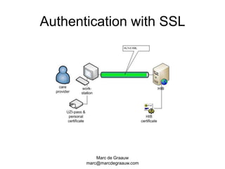 Marc de Graauwmarc@marcdegraauw.comAuthentication with SSL
