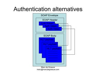 Marc de Graauwmarc@marcdegraauw.comSOAP EnvelopeAuthentication alternativesSOAP HeaderAuth TokenAuth TokenAuth TokenSOAP BodyHL7 payloadHL7 payloadHL7 payload