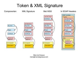 Marc de Graauwmarc@marcdegraauw.comToken & XML SignatureXML SignatureComponentenMet WSSIn SOAP HeadersSOAP  envelope<ws:SecToken>headersCertificate<ws:SecToken>Certificate<ds:Signature><ds:SignedInfo>  <ds:KeyInfo><ds:Signature><ds:SignedInfo>  <ds:KeyInfo><ds:Signature><ds:SignedInfo>  <ds:KeyInfo>Sig valueSig valueSig valueSig valueDigestDigestDigestDigestCertificateReferenceReferenceCertificateGetekendegegevensGetekendegegevensbodyGetekendegegevensHL7v3 berichtGetekendegegevensHL7v3 berichtHL7v3 berichtHL7v3 berichtPrescription1 Prescription 1 Prescription 1 Prescription 1 