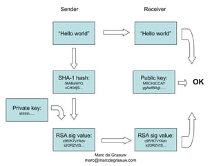 Marc de Graauwmarc@marcdegraauw.comSenderReceiver“Hello world”“Hello world”SHA-1 hash:5llABaWYzxCrKIdjS...Public key:MIICHzCCAYygAwIBAgI.....OKPrivate key:shhhh.....RSA sig value:c9fVK7vYAdvs2DRZVtS...RSA sig value:c9fVK7vYAdvs2DRZVtS...