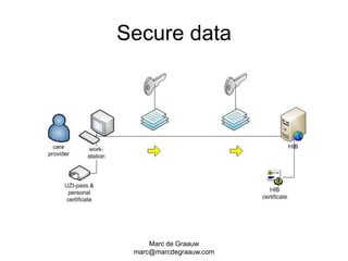 Marc de Graauwmarc@marcdegraauw.comSecure data