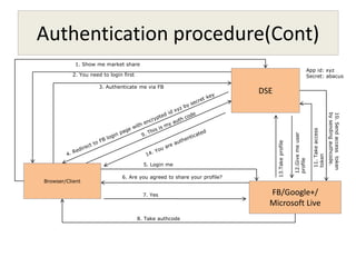 Simple Authentication Routine Authentication and single sign on (sso) | PPTX