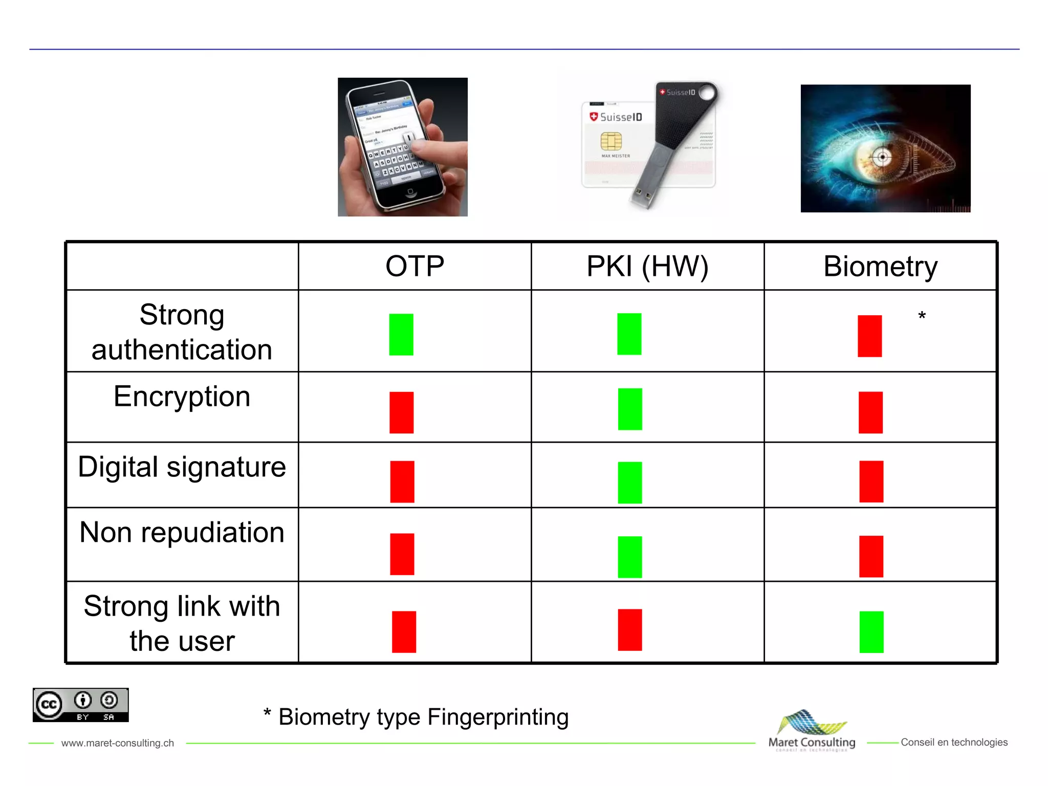 * * Biometry type Fingerprinting OTP PKI (HW) Biometry Strong authentication Encryption Digital signature Non repudiation Strong link with the user 