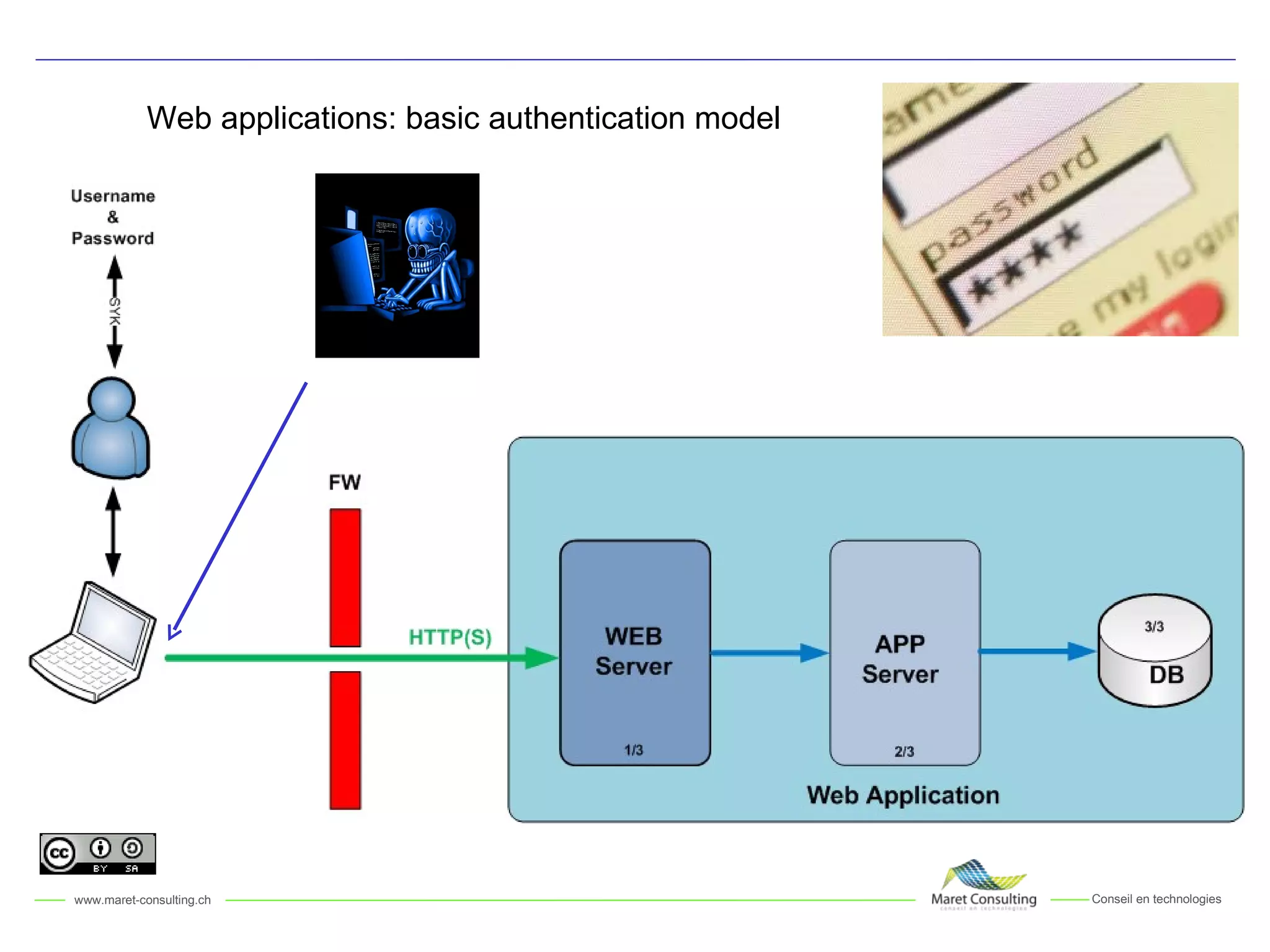 Web applications: basic authentication model 