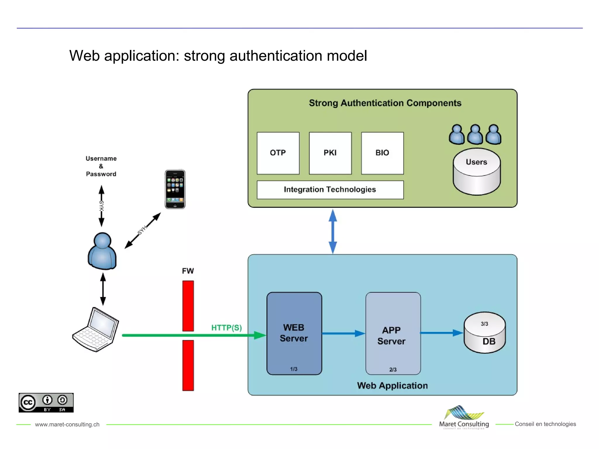 Web application: strong authentication model 