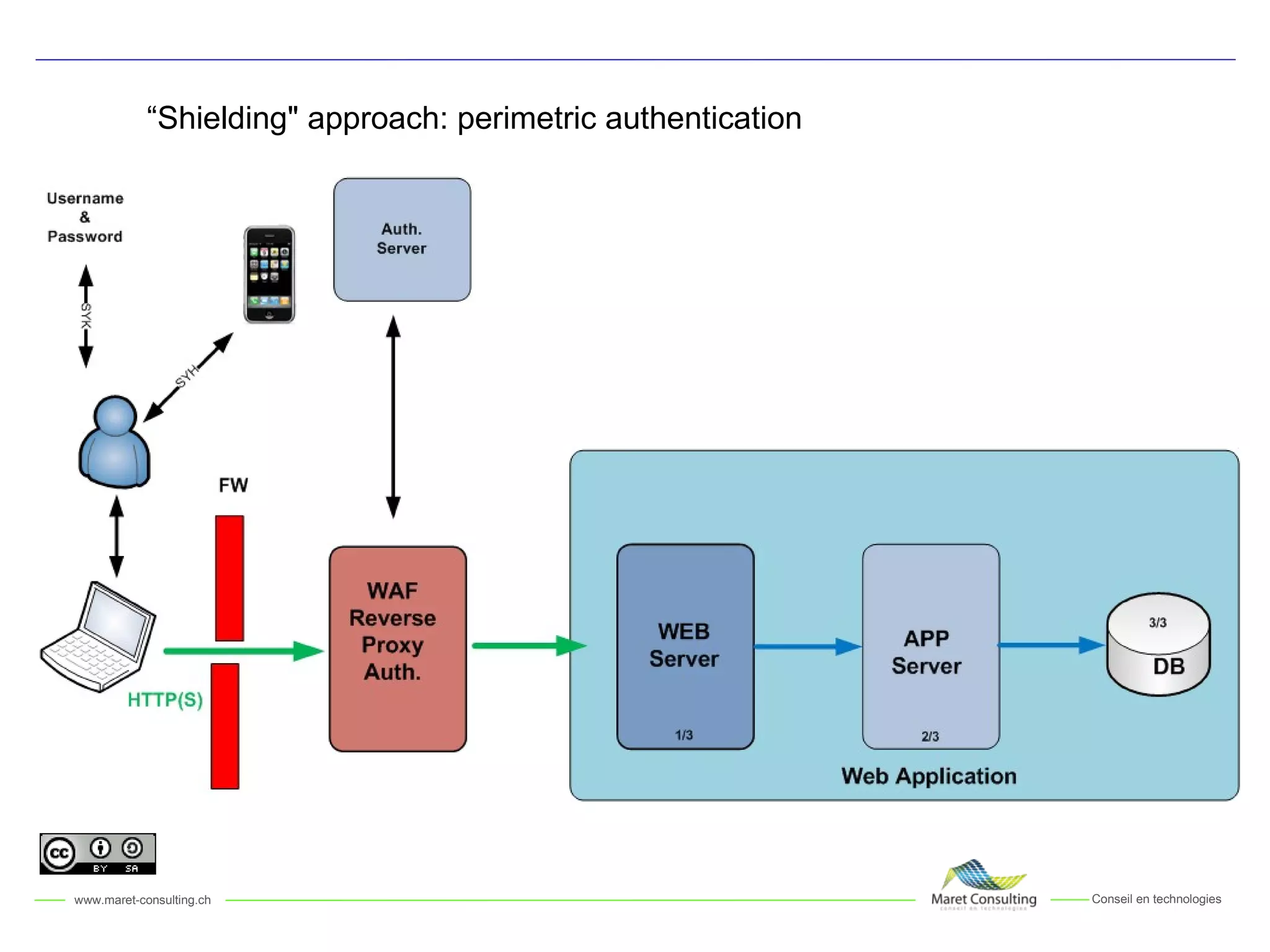 “ Shielding&quot; approach: perimetric authentication 