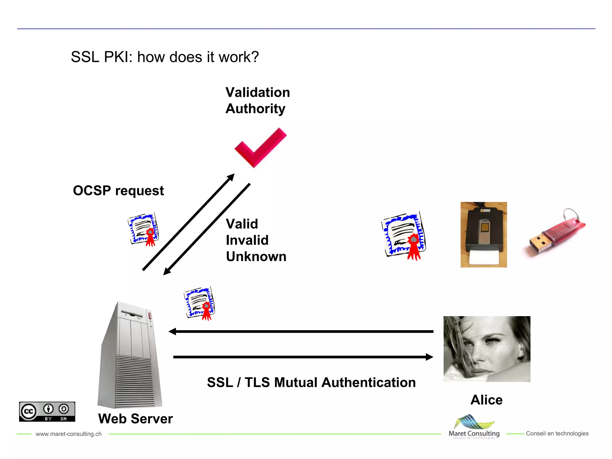 SSL PKI: how does it work? Web Server Alice Validation Authority Valid Invalid Unknown OCSP request SSL / TLS Mutual Authentication 