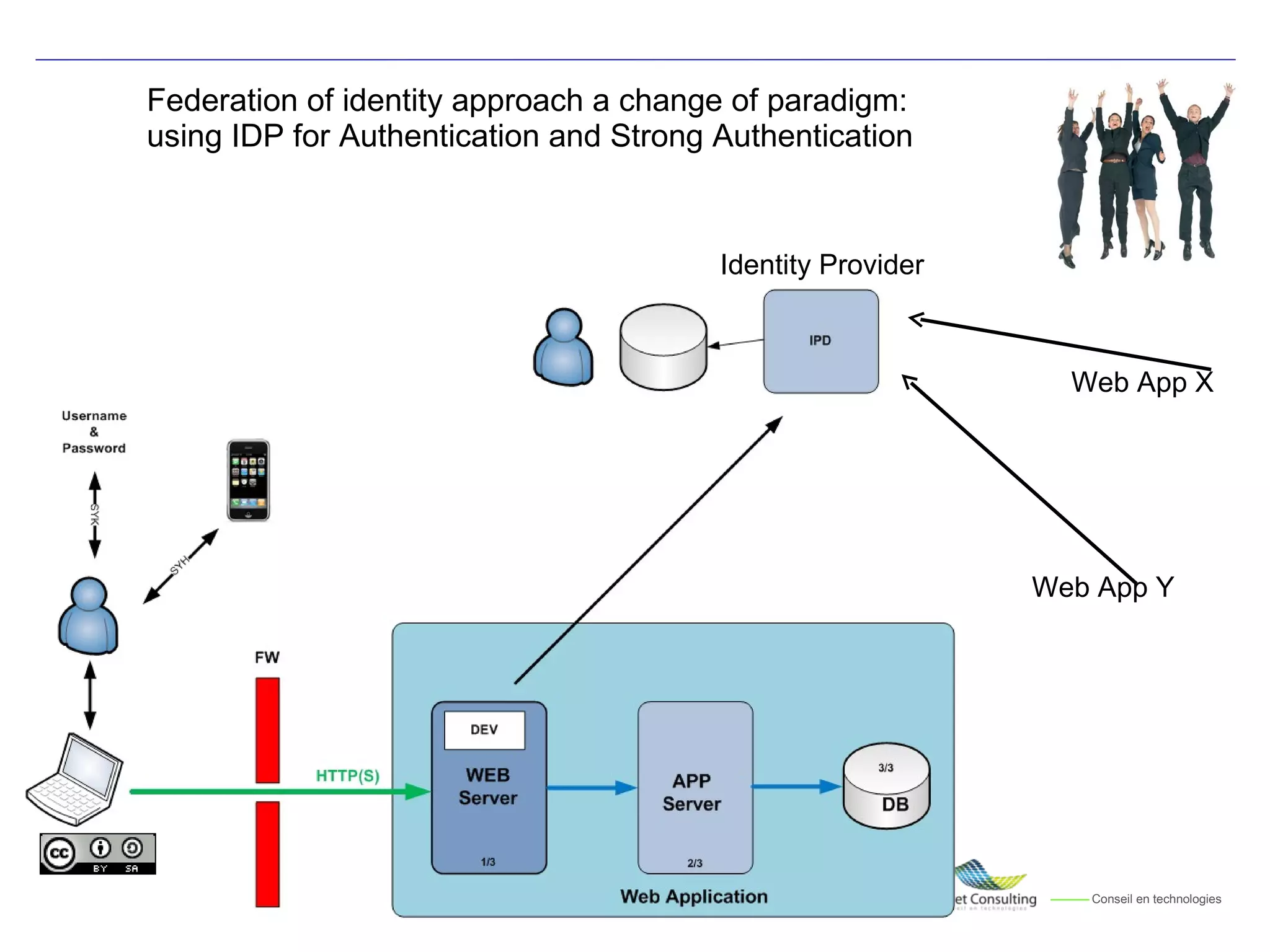 Federation of identity approach a change of paradigm:  using IDP for Authentication and Strong Authentication  Web App X Web App Y Identity Provider 