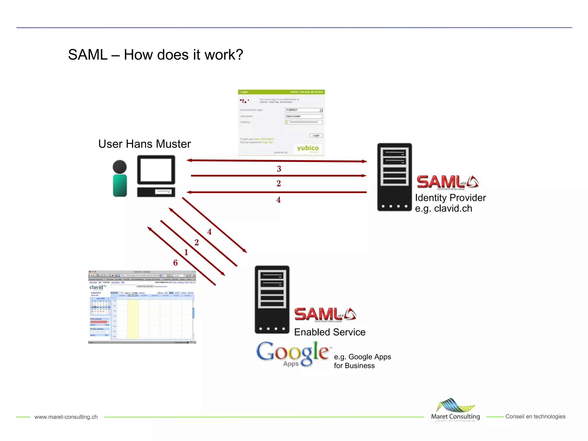 SAML – How does it work? Identity Provider e.g. clavid.ch User Hans Muster Enabled Service e.g. Google Apps for Business 1 2 2 6 3 4 4 