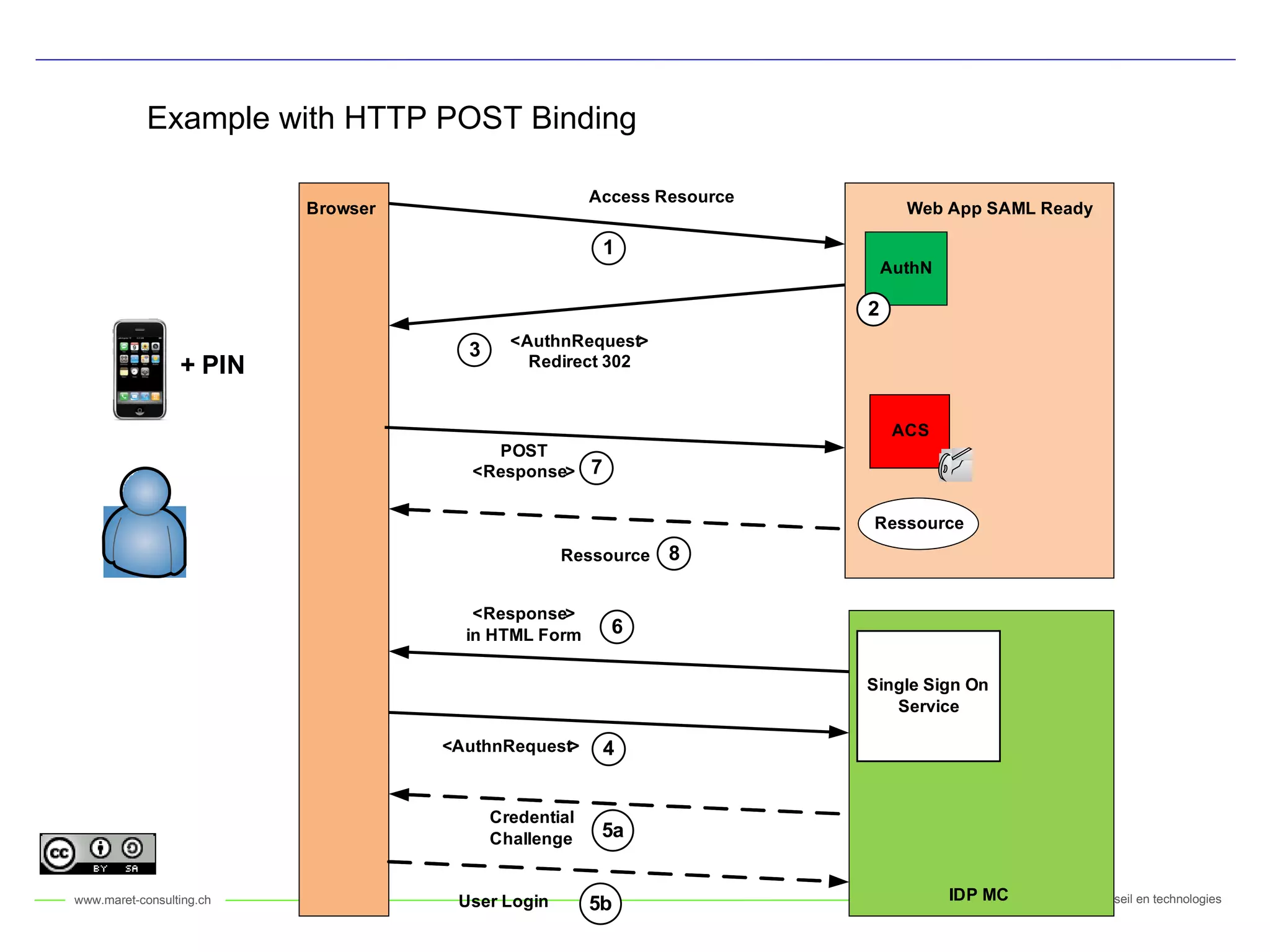 Example with HTTP POST Binding 