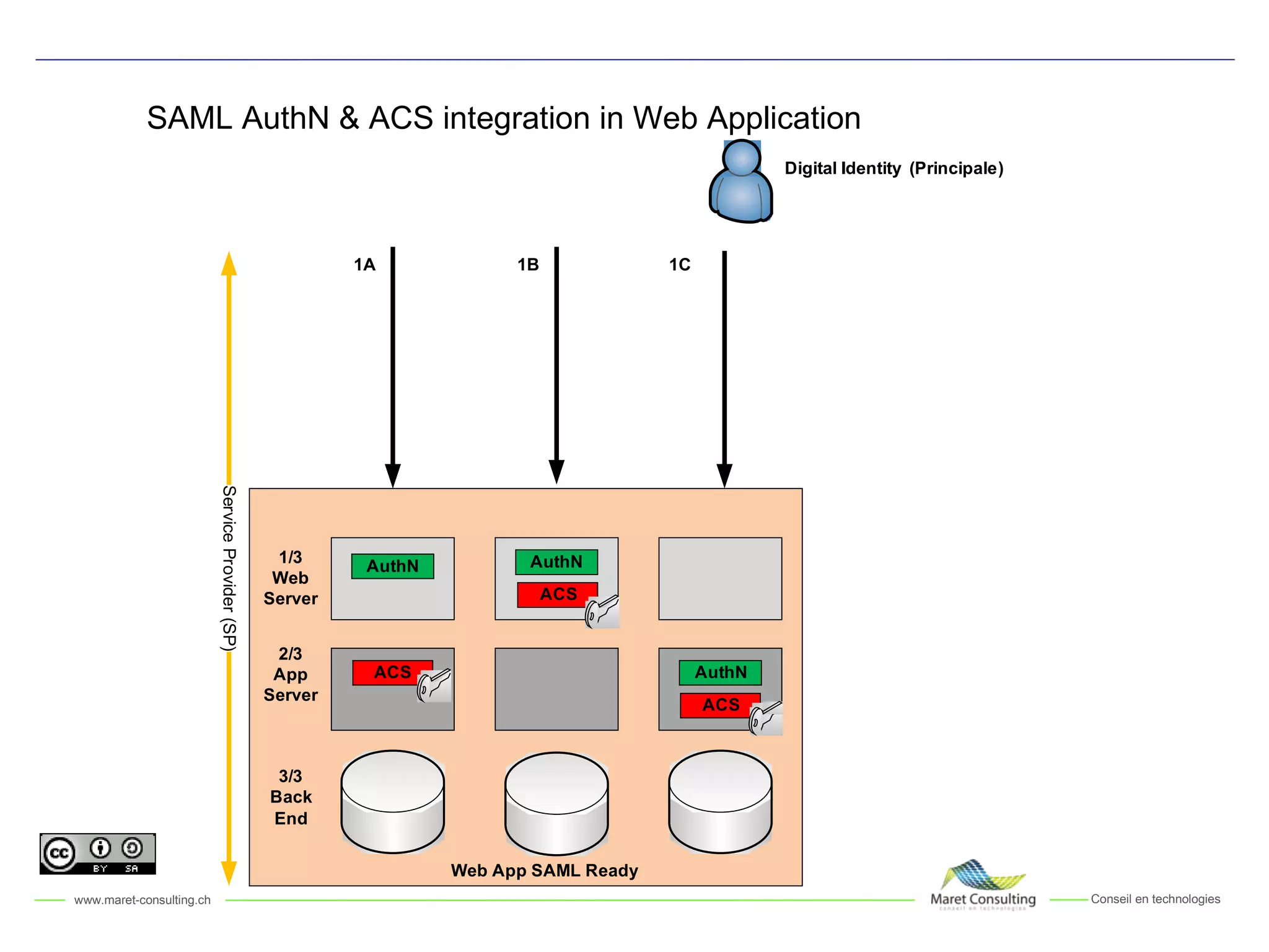 SAML AuthN & ACS integration in Web Application 