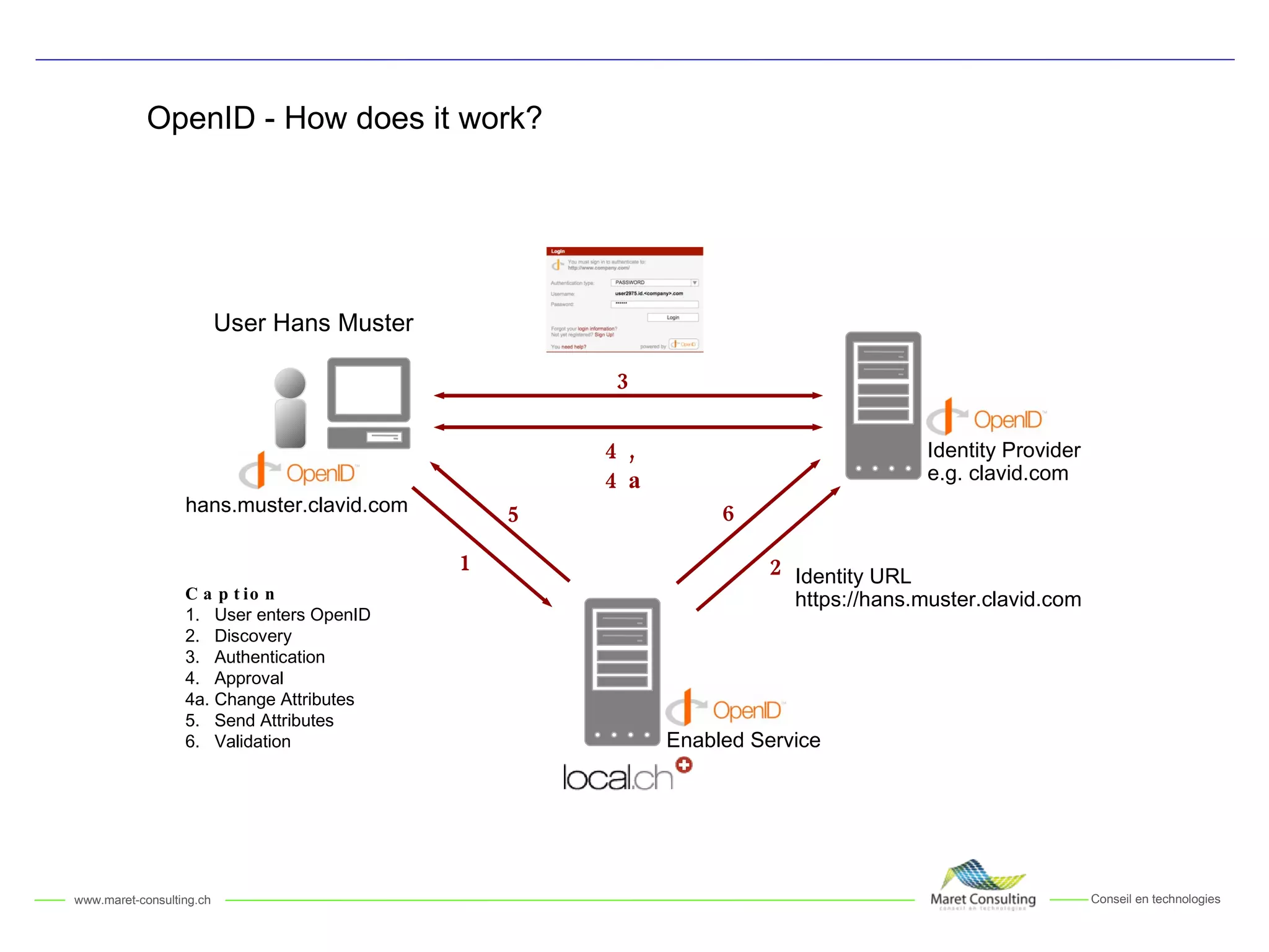 OpenID - How does it work? 1 3 5 Enabled Service 6 4, 4a User Hans Muster Caption 1.  User enters OpenID 2.  Discovery 3.  Authentication 4.  Approval 4a. Change Attributes 5.  Send Attributes 6.  Validation 2 Identity URL https://hans.muster.clavid.com Identity Provider e.g. clavid.com hans.muster.clavid.com 