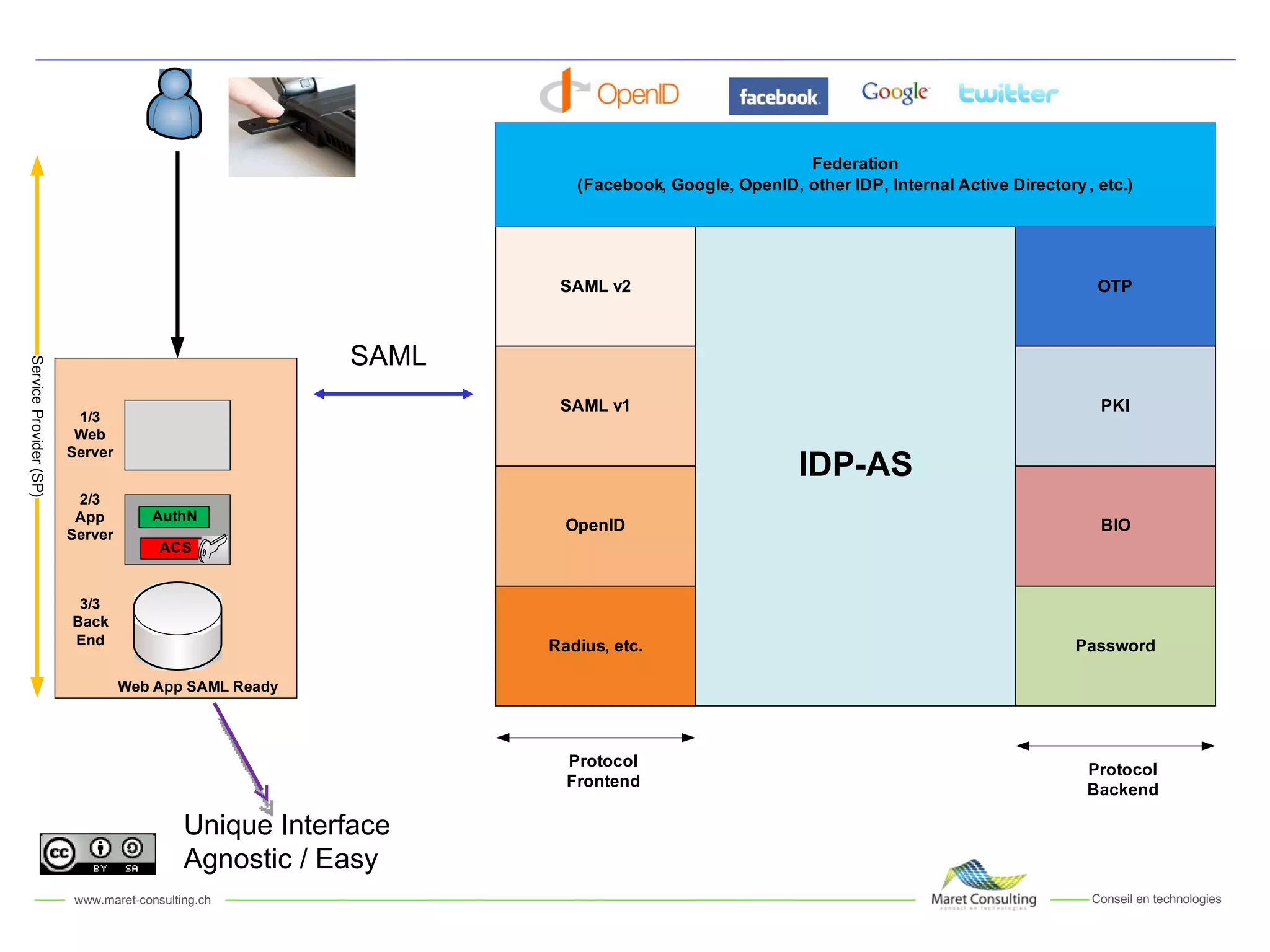 Unique Interface Agnostic / Easy SAML 