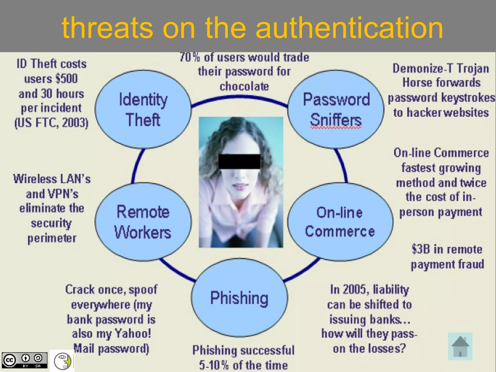 threats on the authentication 