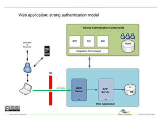 Web application: strong authentication model 