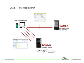 SAML – How does it work? Identity Provider e.g. clavid.ch User Hans Muster Enabled Service e.g. Google Apps for Business 1 2 2 6 3 4 4 