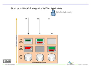 SAML AuthN & ACS integration in Web Application 