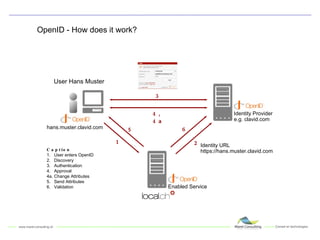 OpenID - How does it work? 1 3 5 Enabled Service 6 4, 4a User Hans Muster Caption 1.  User enters OpenID 2.  Discovery 3.  Authentication 4.  Approval 4a. Change Attributes 5.  Send Attributes 6.  Validation 2 Identity URL https://hans.muster.clavid.com Identity Provider e.g. clavid.com hans.muster.clavid.com 