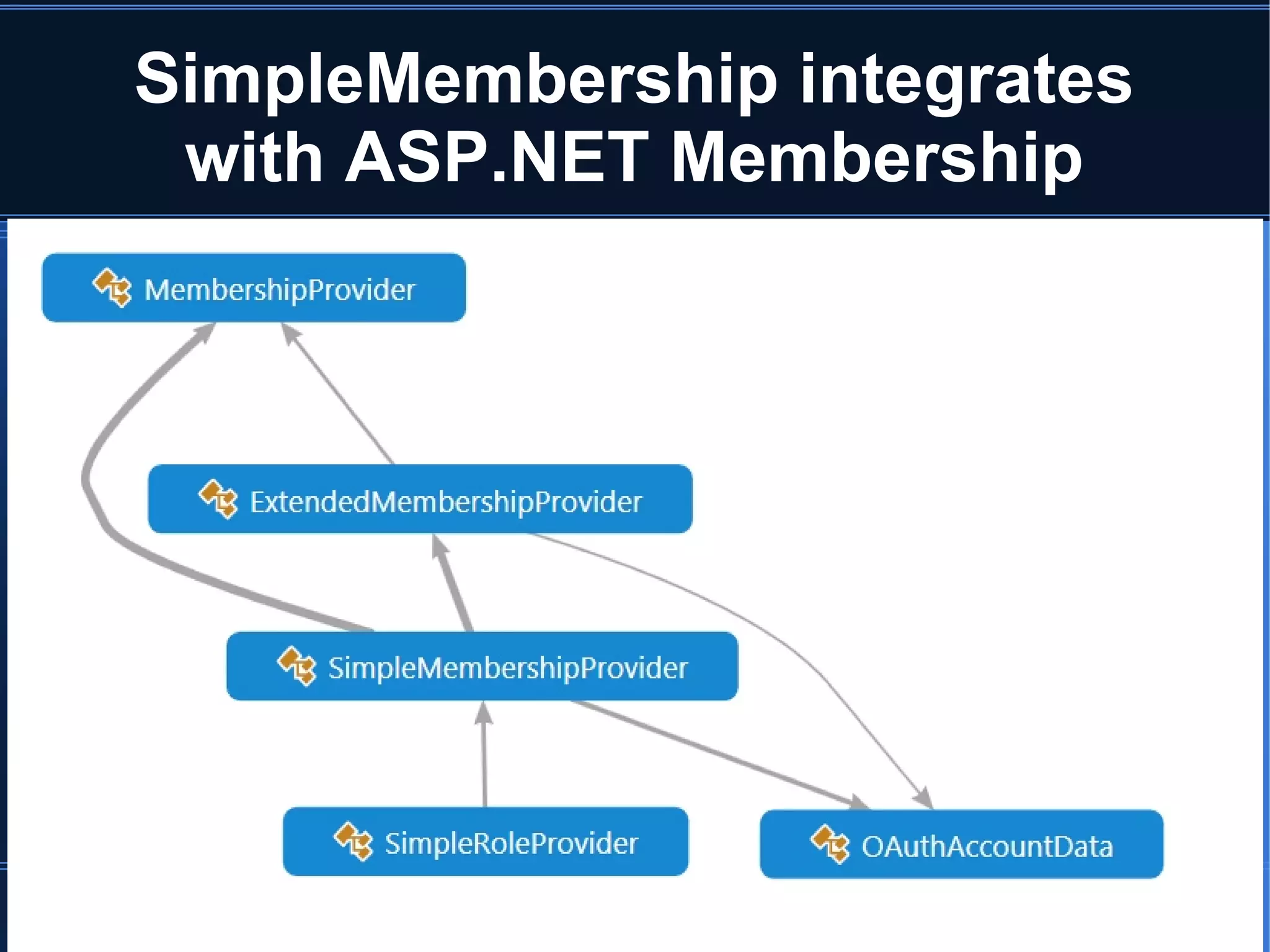 SimpleMembership integrates 
with ASP.NET Membership 
 
