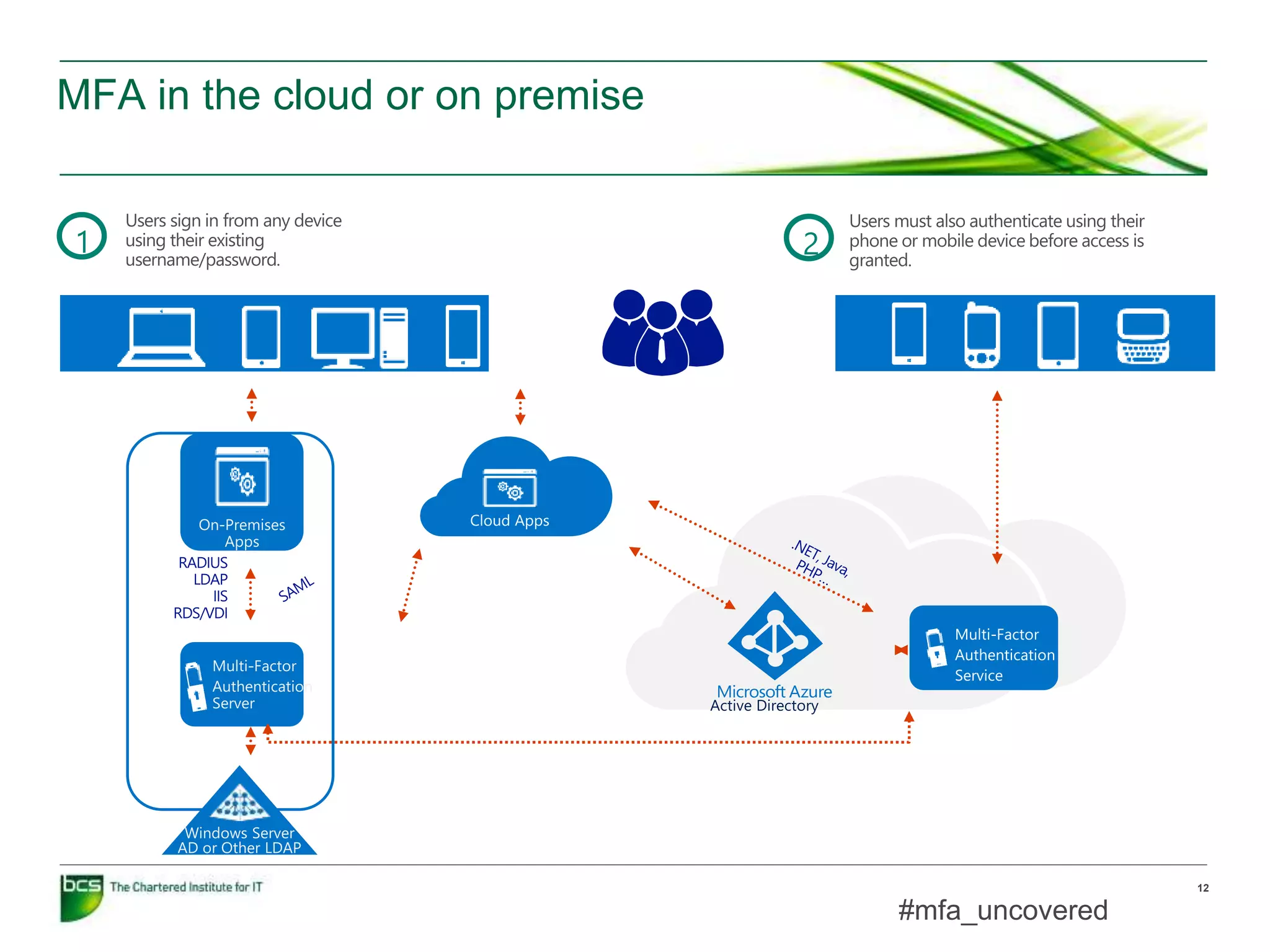MFA in the cloud or on premise
12
#mfa_uncovered
 