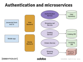 Authentication and microservices 
Catalog DB 
Invoicing 
DB 
MADRID · NOV 21-22 · 2014 
Javascript front-end 
UI 
Mobile app 
Authentication 
Service 
Shopping cart 
Service 
Catalog 
Service 
Orders Service 
Shipping 
Service 
User 
repository 
Shipping 
partners 
Web 
Backend 
Mobile 
Backend 
 