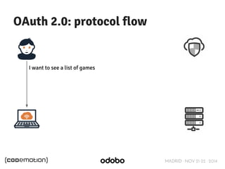 MADRID · NOV 21-22 · 2014 
OAuth 2.0: protocol flow 
I want to see a list of games 
 