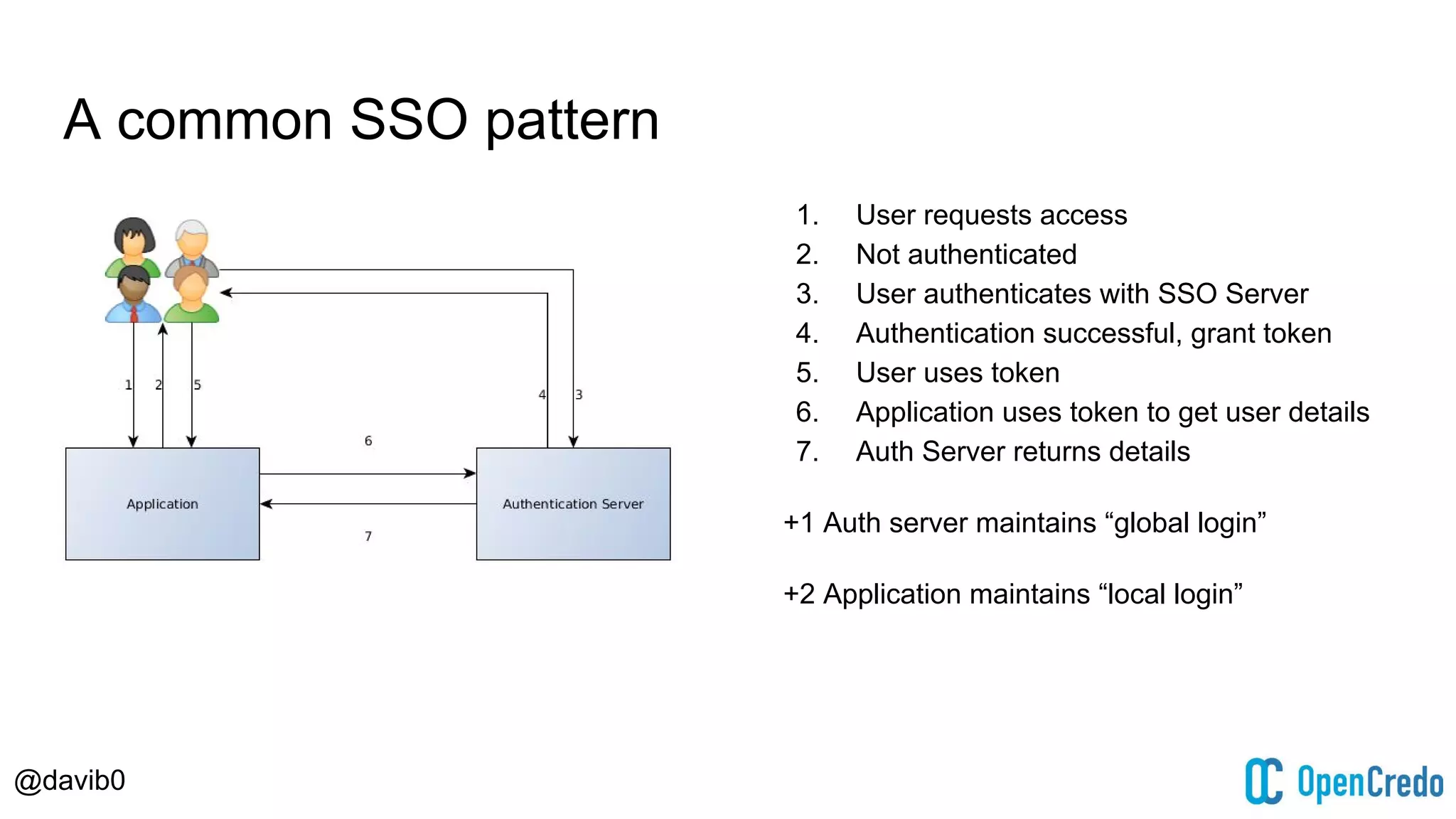 @davib0
A common SSO pattern
1. User requests access
2. Not authenticated
3. User authenticates with SSO Server
4. Authentication successful, grant token
5. User uses token
6. Application uses token to get user details
7. Auth Server returns details
+1 Auth server maintains “global login”
+2 Application maintains “local login”
 