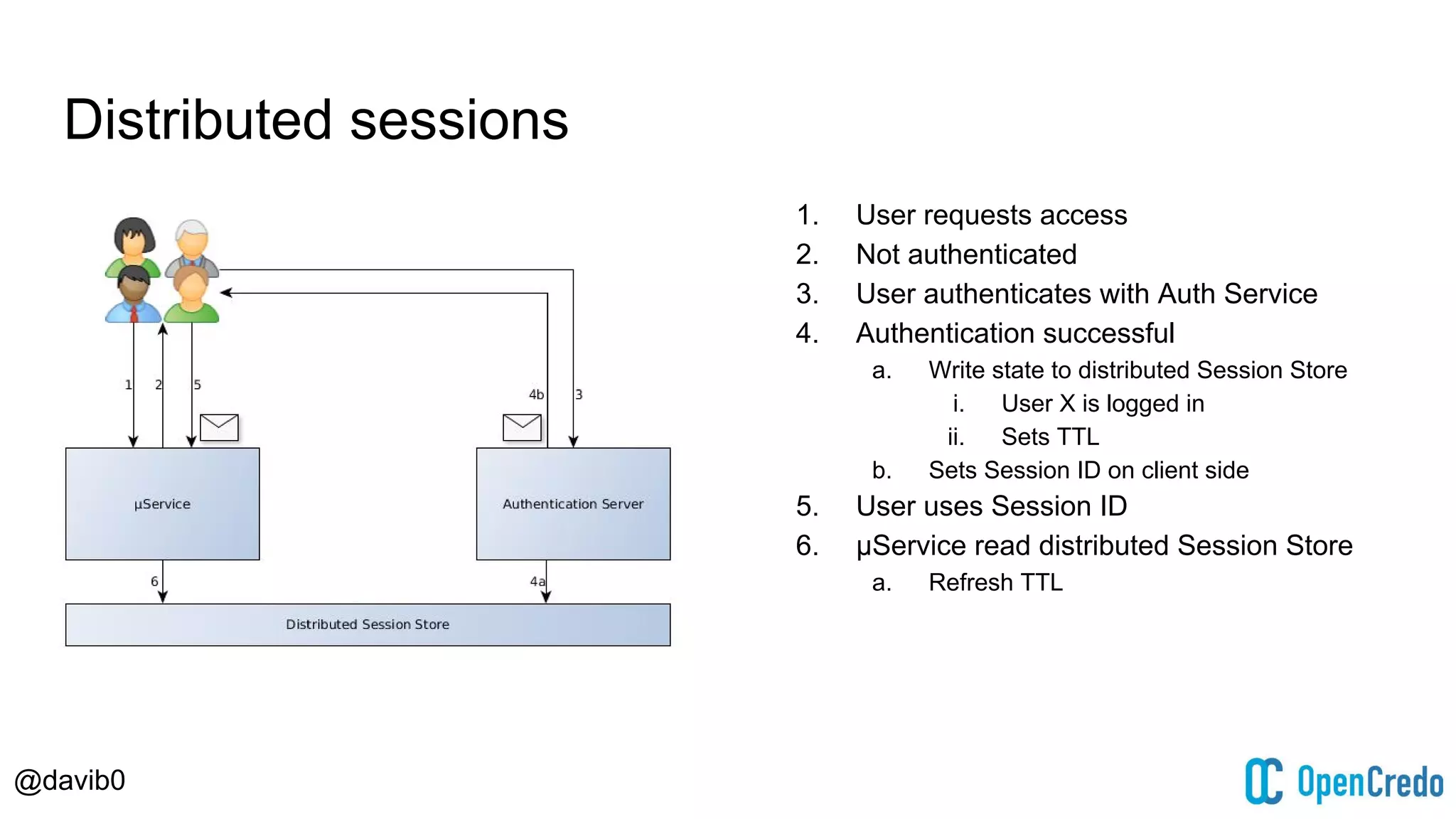 @davib0
Distributed sessions
1. User requests access
2. Not authenticated
3. User authenticates with Auth Service
4. Authentication successful
a. Write state to distributed Session Store
i. User X is logged in
ii. Sets TTL
b. Sets Session ID on client side
5. User uses Session ID
6. μService read distributed Session Store
a. Refresh TTL
 