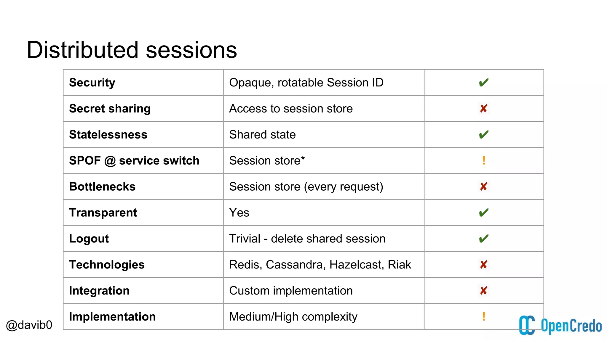 @davib0
Distributed sessions
Security Opaque, rotatable Session ID ✔
Secret sharing Access to session store ✘
Statelessness Shared state ✔
SPOF @ service switch Session store* !
Bottlenecks Session store (every request) ✘
Transparent Yes ✔
Logout Trivial - delete shared session ✔
Technologies Redis, Cassandra, Hazelcast, Riak ✘
Integration Custom implementation ✘
Implementation Medium/High complexity !
 