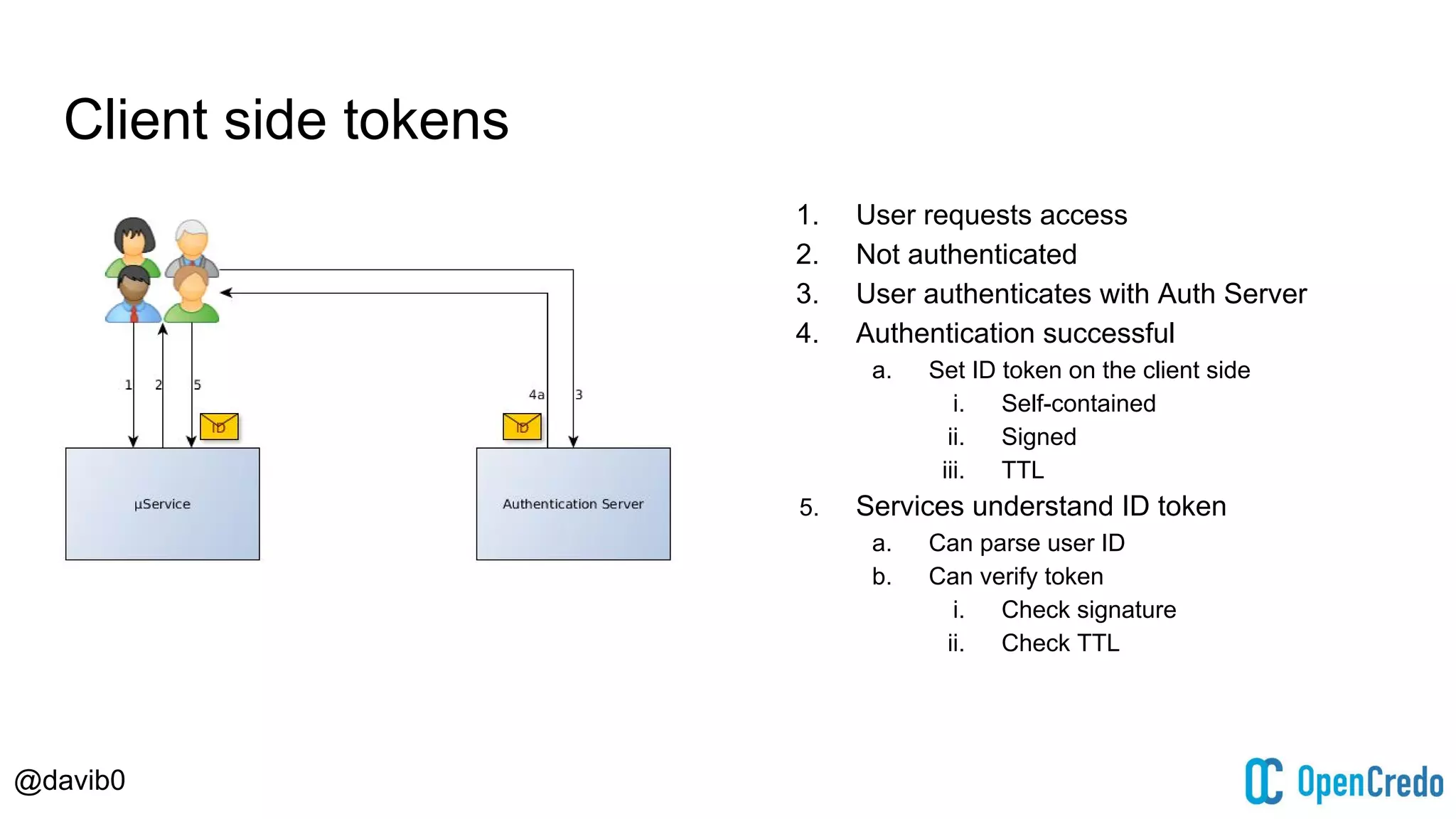 @davib0
Client side tokens
1. User requests access
2. Not authenticated
3. User authenticates with Auth Server
4. Authentication successful
a. Set ID token on the client side
i. Self-contained
ii. Signed
iii. TTL
5. Services understand ID token
a. Can parse user ID
b. Can verify token
i. Check signature
ii. Check TTL
 